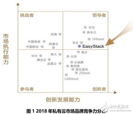 2018年中國私有云市場競爭現狀與EasyStack品牌競爭力分析